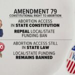 Ballot question asks voters to put abortion rights in the Colorado Constitution