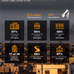 Palestinians ‘starving to death’ in northern Gaza due to Israeli siege