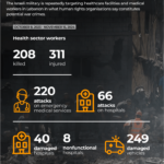 Mapping Israeli attacks on Lebanon’s healthcare system