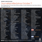 One journalist killed every four days in 2022-23, most cases unpunished: UN