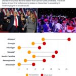 US election results: How did opinion polls undercount Trump voters again?