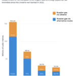 Russian gas flow to Europe via Ukraine stopped: Who does it hurt?